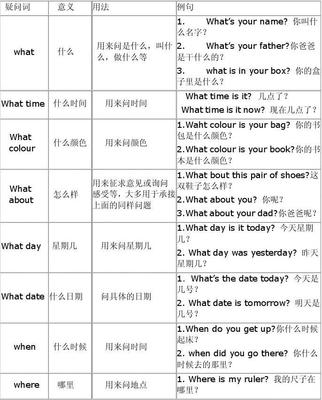 英語常見六大疑問詞的用法